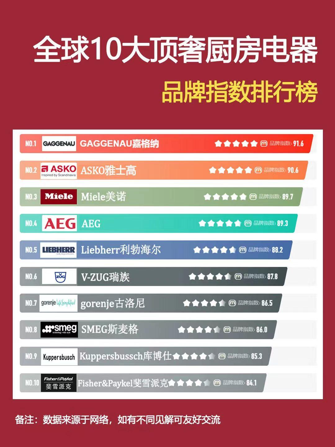 世界家电排名前十的品牌有哪些，世界最顶级厨电品牌排行榜